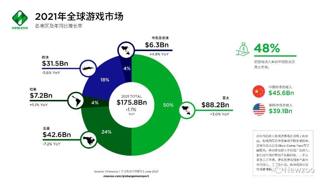 主机游戏|全球游戏市场报告：中美玩家贡献了近一半收入