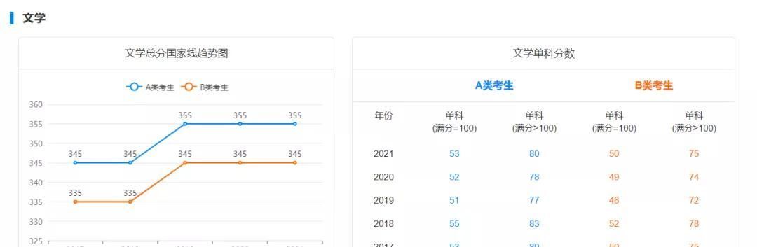 历史学|2022考研生必备！近5年考研国家线超全汇总，初试要考多少分才能考上？