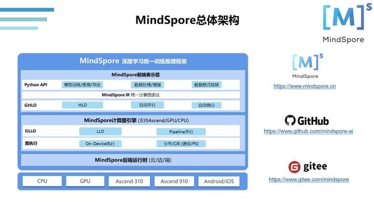 基金会|MindSpore: 作为一个开源社区，开放是核心