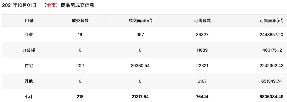 10月1日深圳住宅成交202套 面积20360.54㎡|市场成交| 面积
