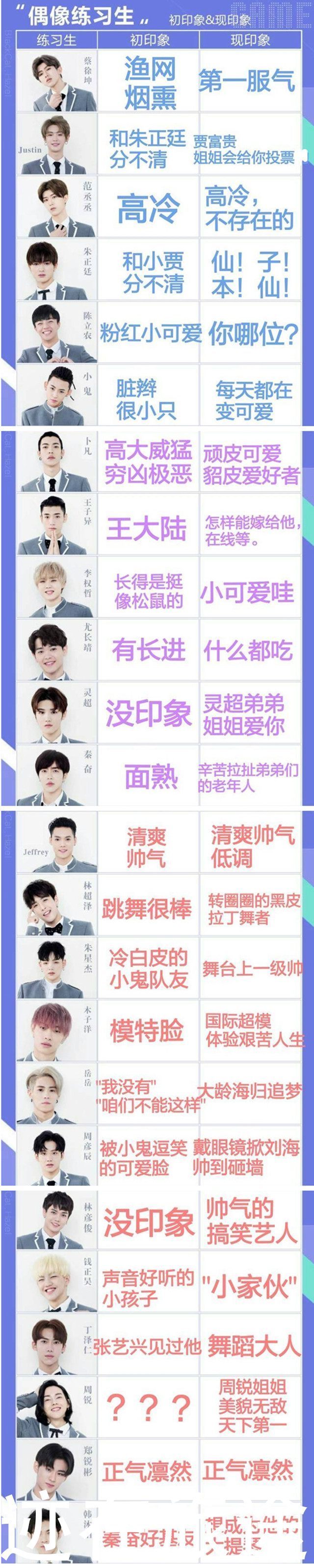 《偶像练习生》初印象大反转,蔡徐坤一路征服,范丞丞实力圈粉