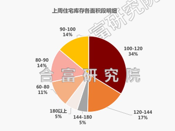 住宅|环升31%，三乡再度领跑成交！上周多项目开放，还有..