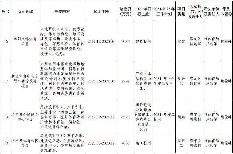 发布|洛阳市发改委发布最新通知！