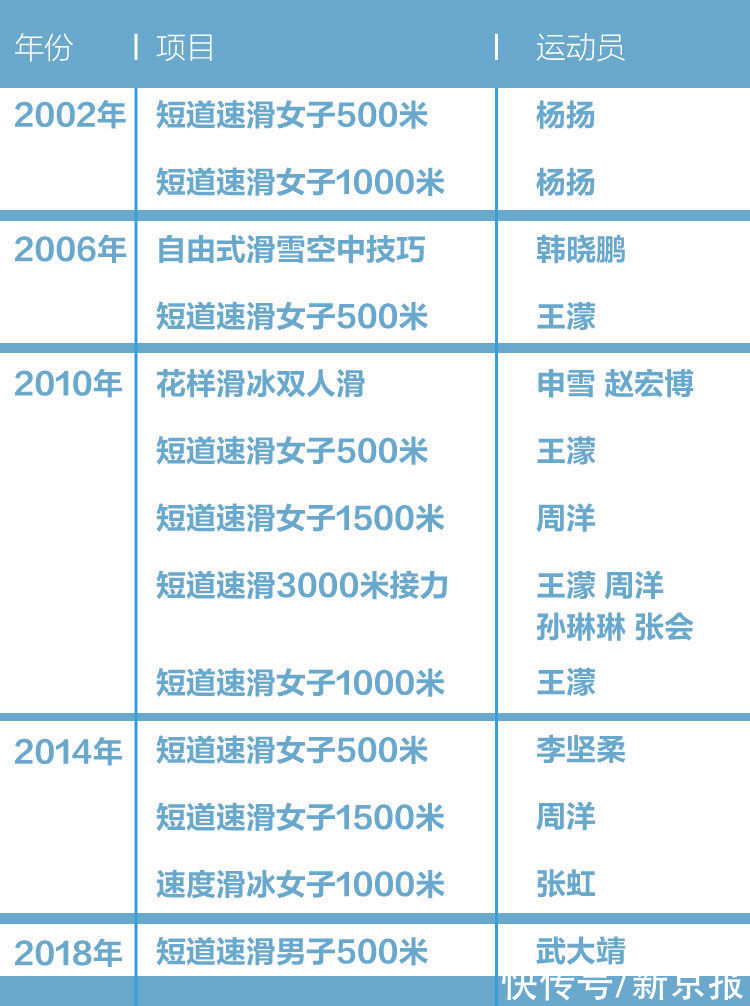 冬奥会|不dǒng就问│中国获得最多冬奥金牌的项目是哪个？