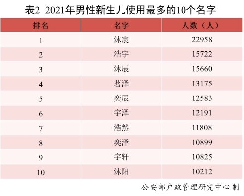 名字|2021新生儿“爆款”名字公布！上“爱山东”查看在鲁同名人数