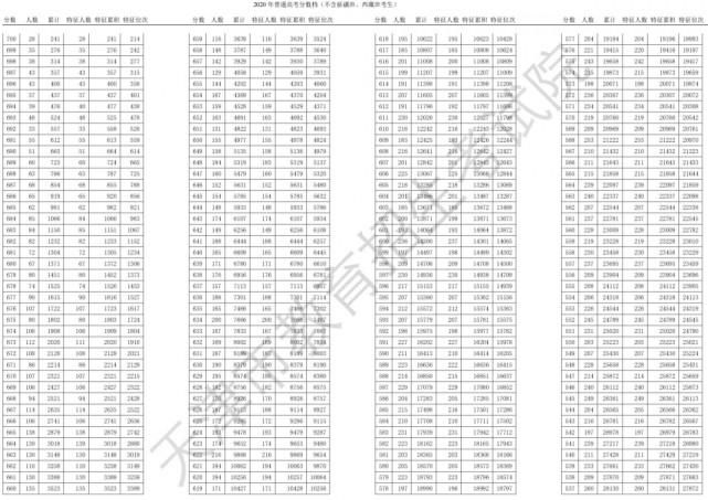 通高校招生|全国20个省市2020年高考成绩一分一段表汇总！2021考生家长收藏！