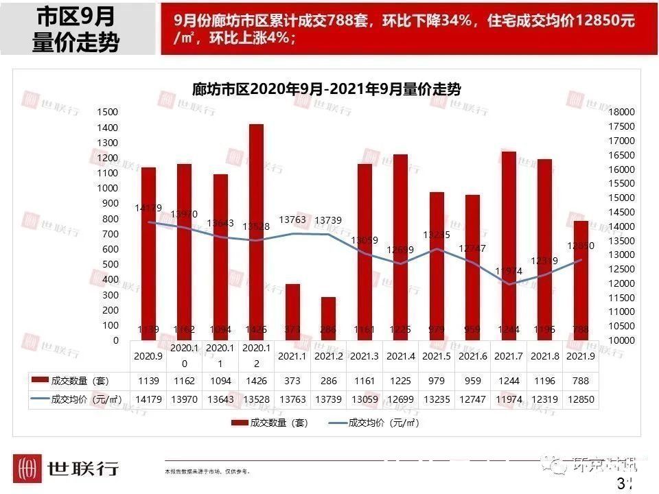安次区|2021年9月廊坊部分区域成交量及房价走势一览