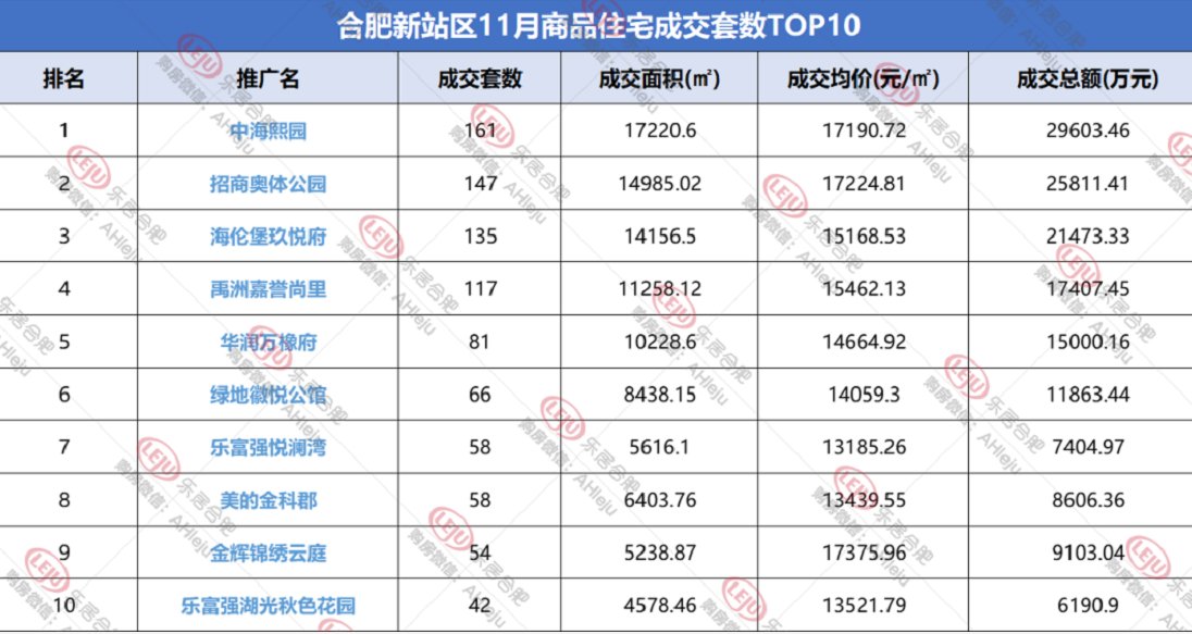 新房|合肥楼市不行了？拿到11月的数据，今年房子比去年卖的还好！