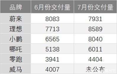 小鹏|销量不敌理想、小鹏，蔚来掉队了？