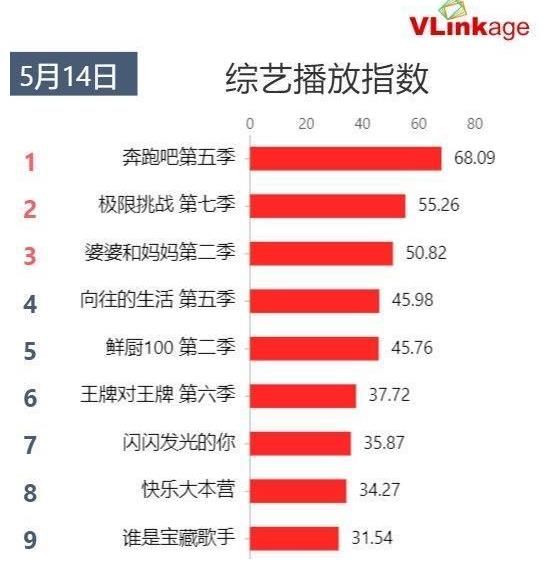 奔跑吧|《向往5》實時收視破1！楊紫張藝興貢獻(xiàn)大，辟謠戀情反讓cp更火