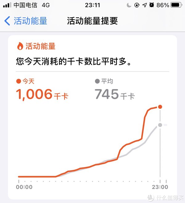 消耗|watchSE另类晒单：从健身健康APP和跳绳减肥来看apple watch （减肥向）
