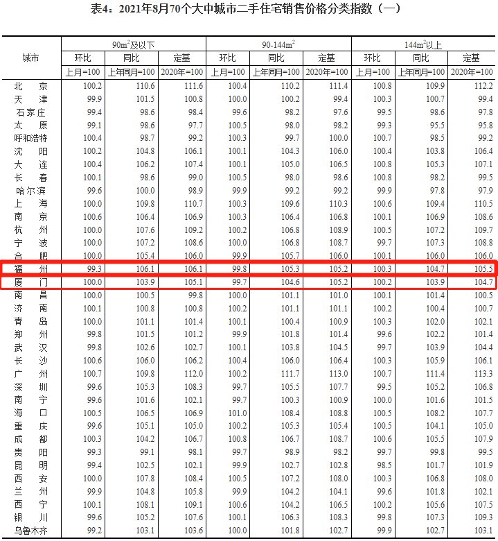 环比|国统局发布8月房价数据！福州新房价格继续上涨！二手房价开始下跌