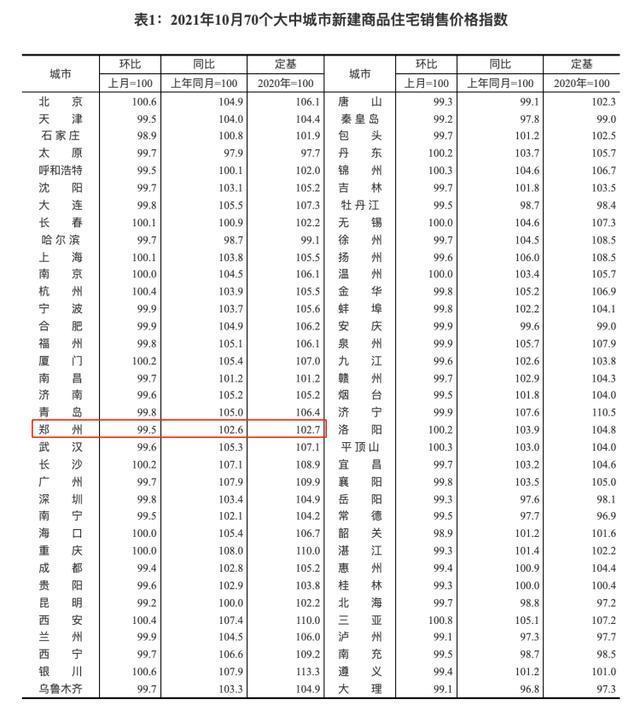 均价|11月最新！大郑州新房房价数据出炉，看看你想买的区多少钱