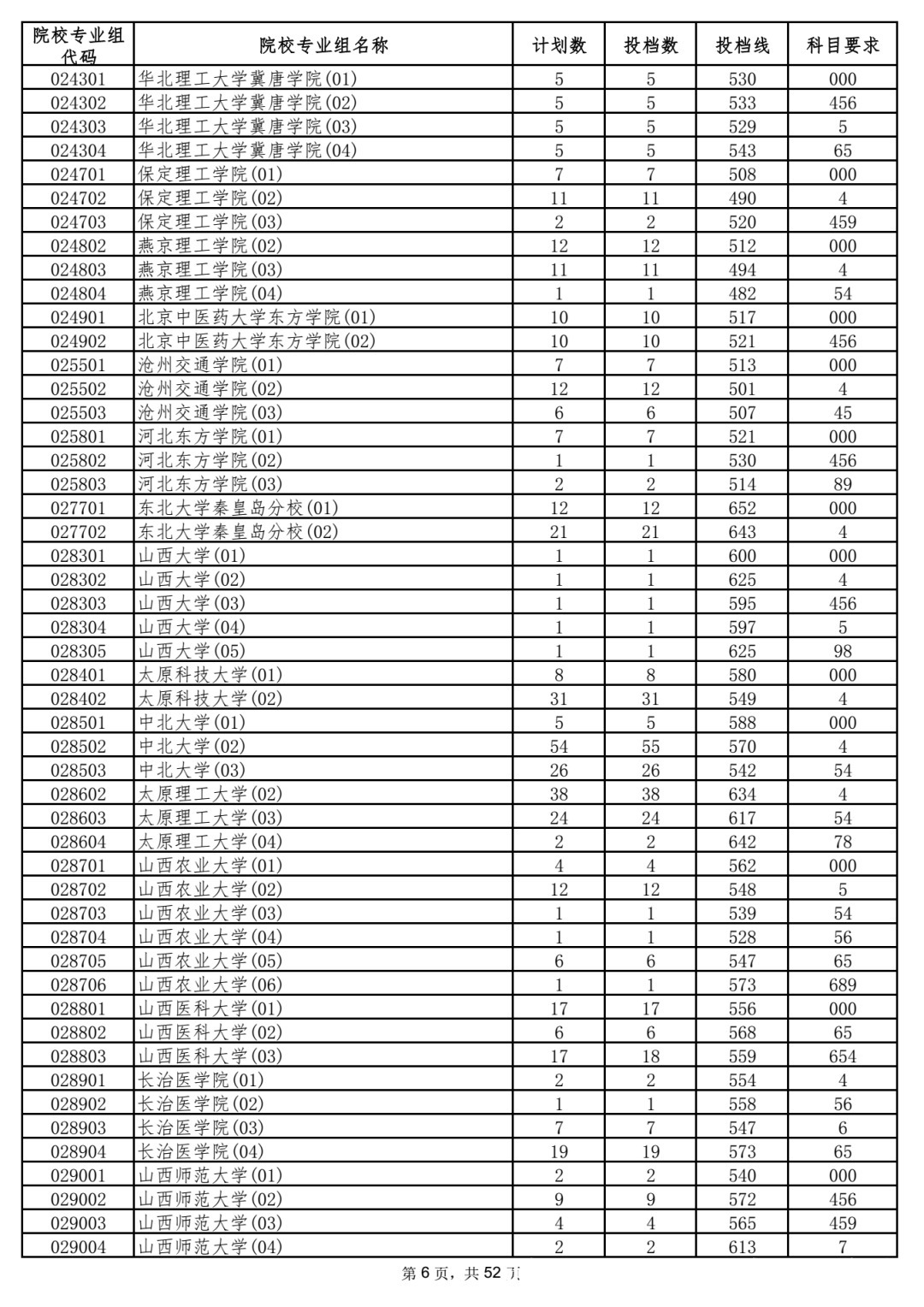 本科|5省更新投档线，已有15省市公布2021年高考本科批次投档线！