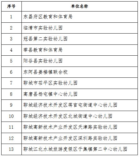 表扬|聊城市教体局公示：这些单位、个人拟表扬