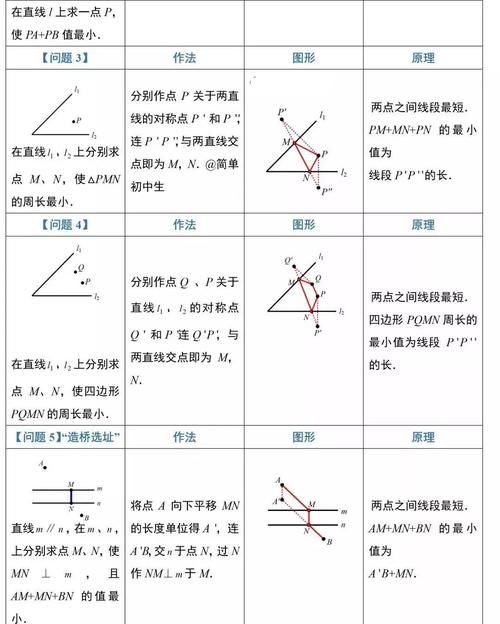 初中数学：最短路径求最值12个模型详解，加例题解析！