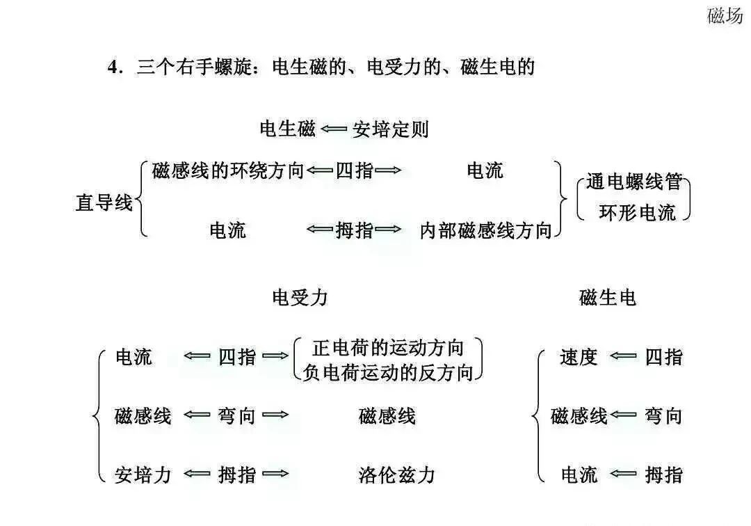 高中物理|高中物理全套基础归纳公式与定理规律总结