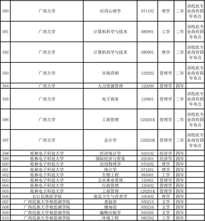 本科专业|广西30所高校的一批专业被撤销！还有这些变化