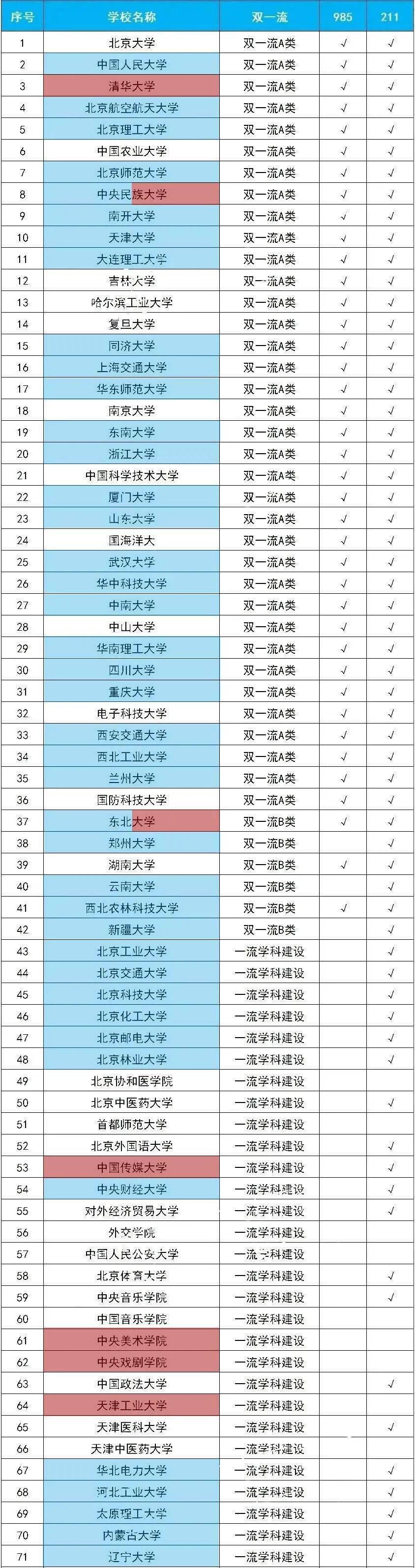 高等教育领|美术生可报考的双一流、985、211大学，这些你都分得清吗~