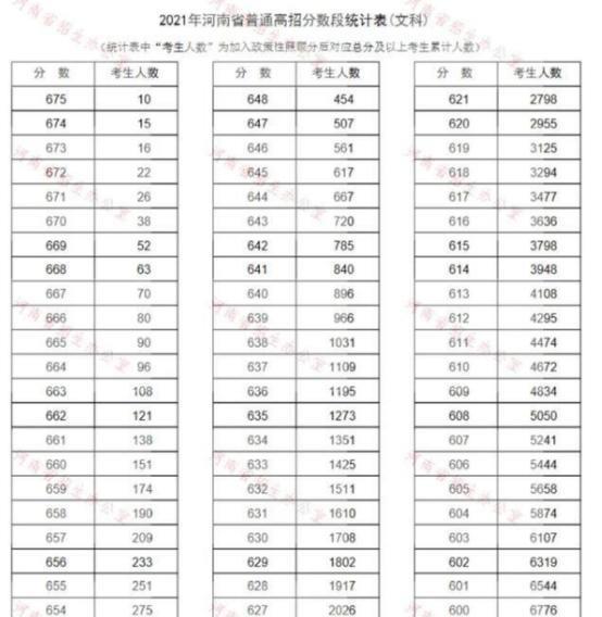 考生|600分以上考生超3万人，却有很大几率无缘211，河南高考生是真难