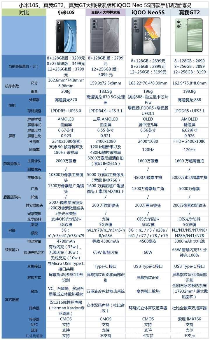 线性马达|小米10S、真我GT2、真我GT大师探索版和iQOONeo5S之间，选谁？