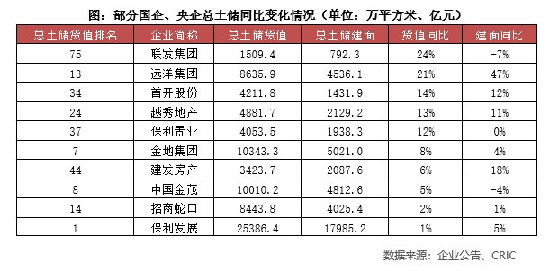 保利|2021中国房企总土储货值排行榜：保利、碧桂园、绿地列三甲