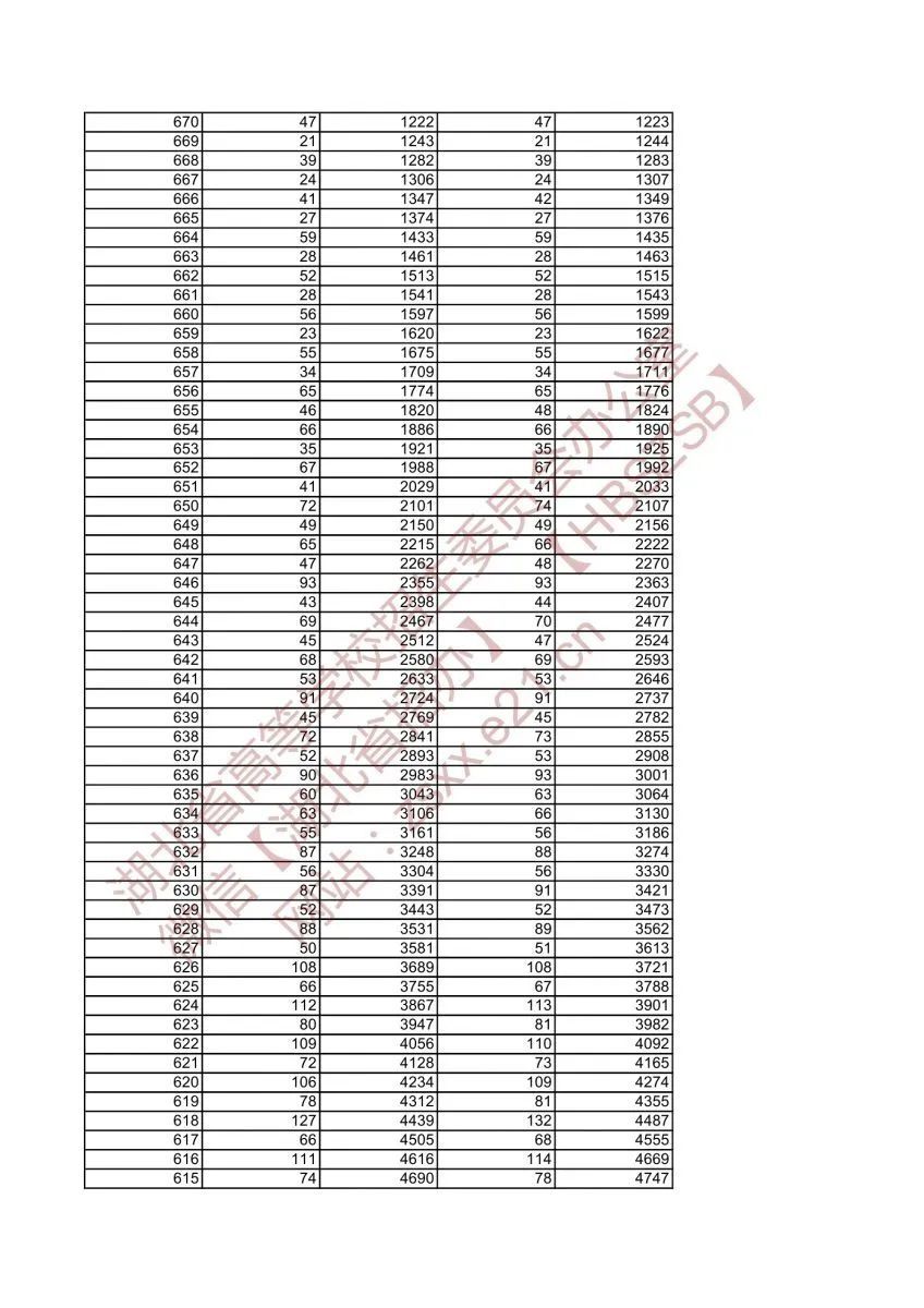 一段表|湖北省2021年美术类与设计学类高考成绩一分一段表发布