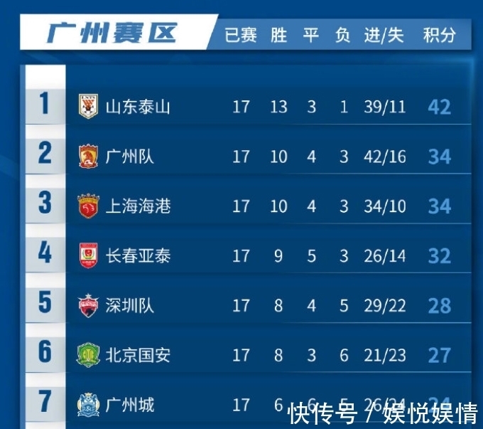 保級(jí)|中超格局深度分析，泰山隊(duì)最快奪冠時(shí)間浮現(xiàn)，兩隊(duì)還能阻擊海港