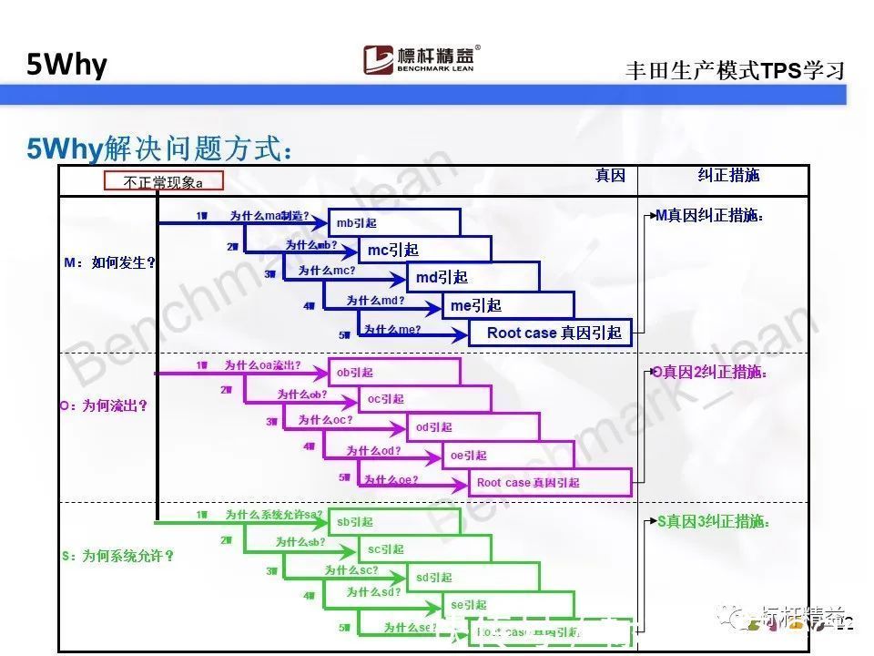 动平衡|你还在用5why吗？对不起，5why已经落伍了。【标杆精益】