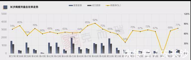 万科|长沙楼市复苏,商品房成交环比上涨逾500%,万科大平层产品首开