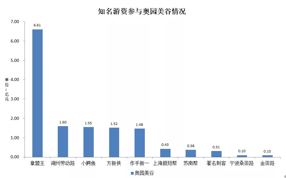 流通股东|是谁炒高了医美？