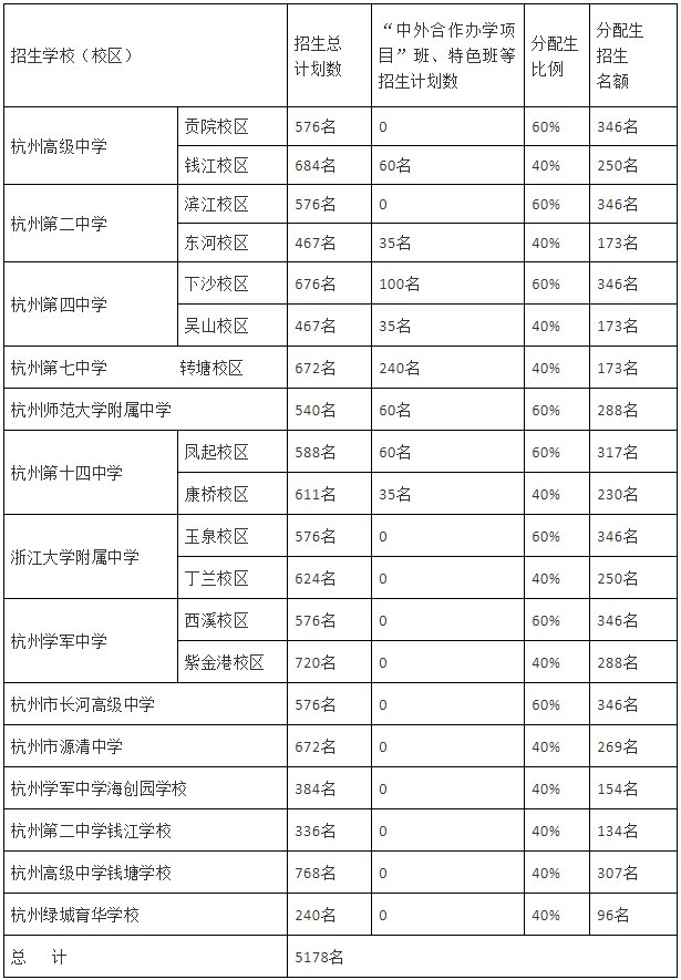 杭州今年14所高中招5178名分配生 来看如何推荐