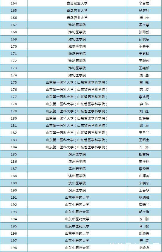 表扬|名单发布！山东拟表扬优秀研究生指导教师306人导学团队55个