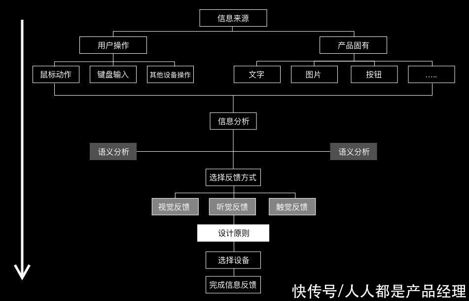 信息反馈|设计羊皮卷——产品反馈机制模型搭建