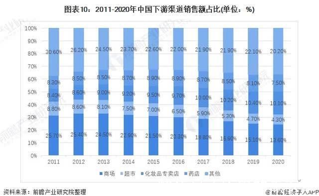 渠道|2021年中国化妆品产业链发展全景分析 线上销售发展迅速