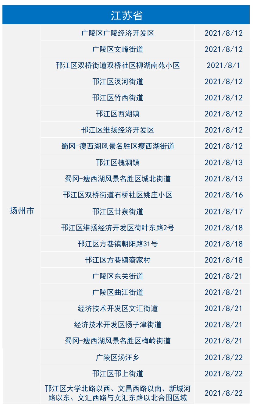 全国风险等级调整提示→|2021年8月23日金华市新冠肺炎疫情通报 | 扬州市