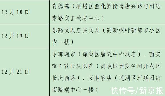 确诊|西安23日新增28例确诊病例活动轨迹公布