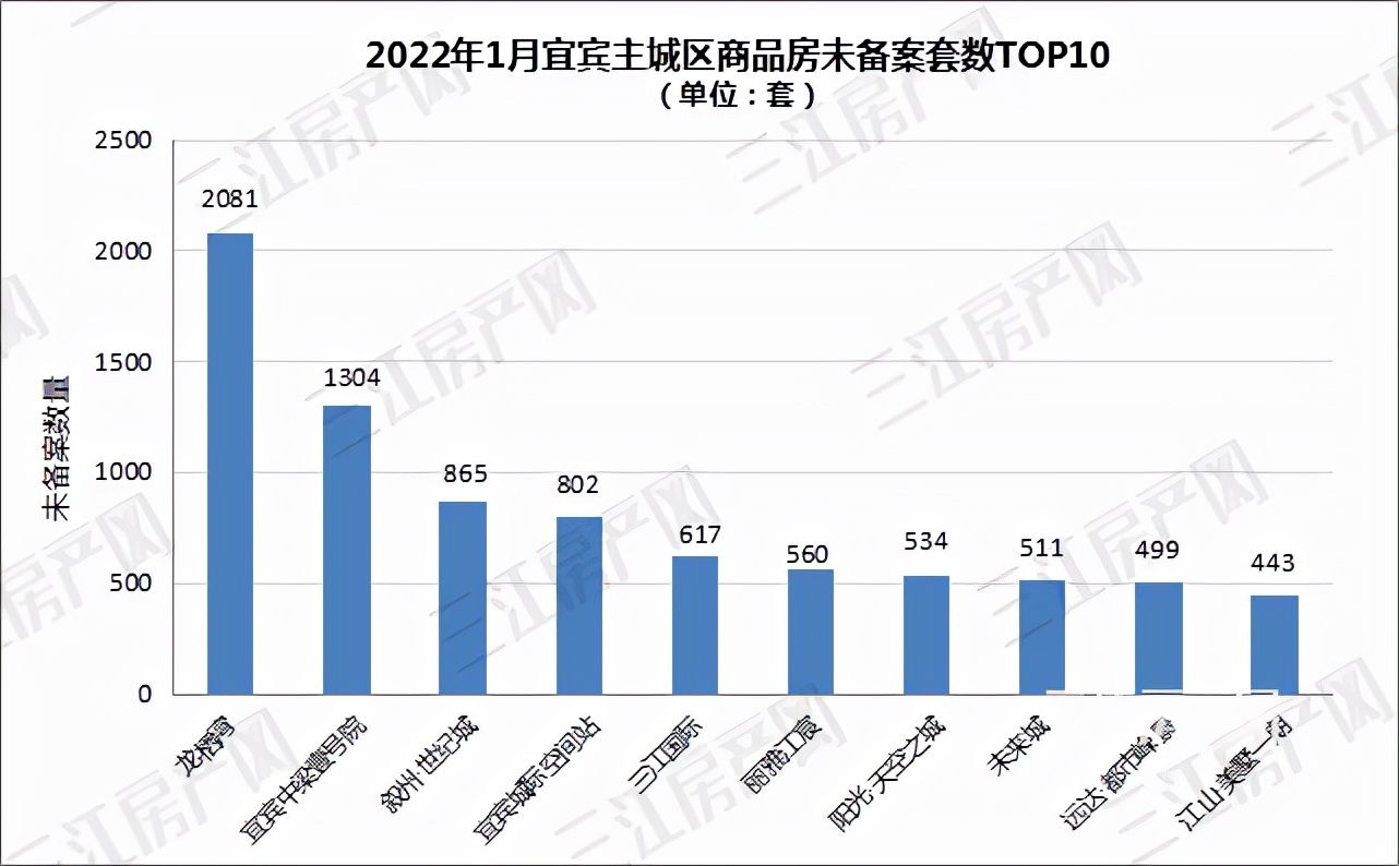 大学府|备案出炉!均价约7785元/㎡!快看宜宾哪些楼盘卖得好?