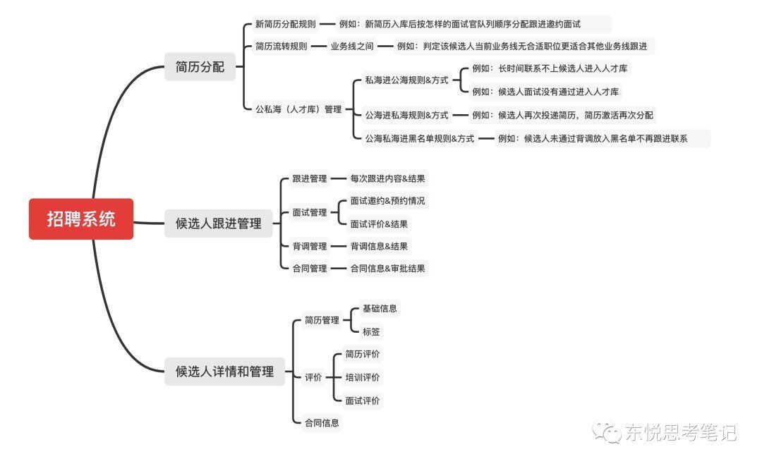 系统|像CRM一样从0到1搭建线上招聘系统