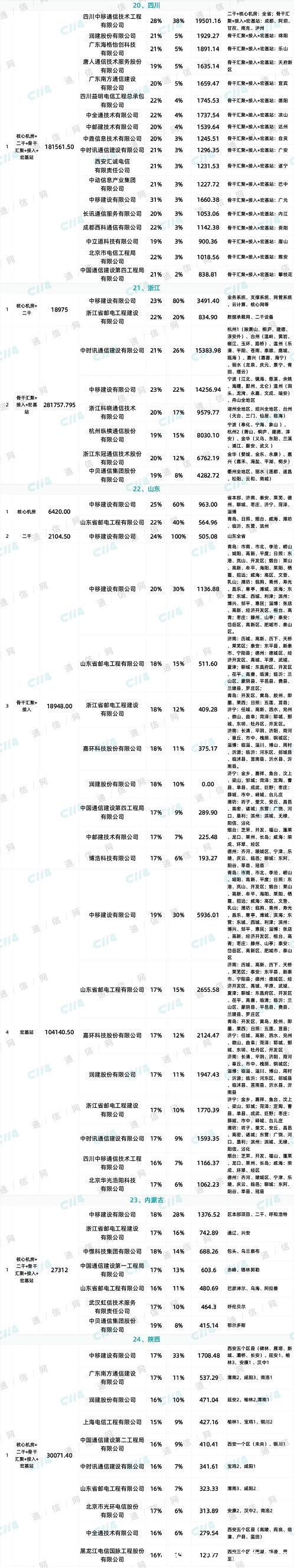 省份|最终57家中标！中国移动266亿元设备安装大标结果出炉