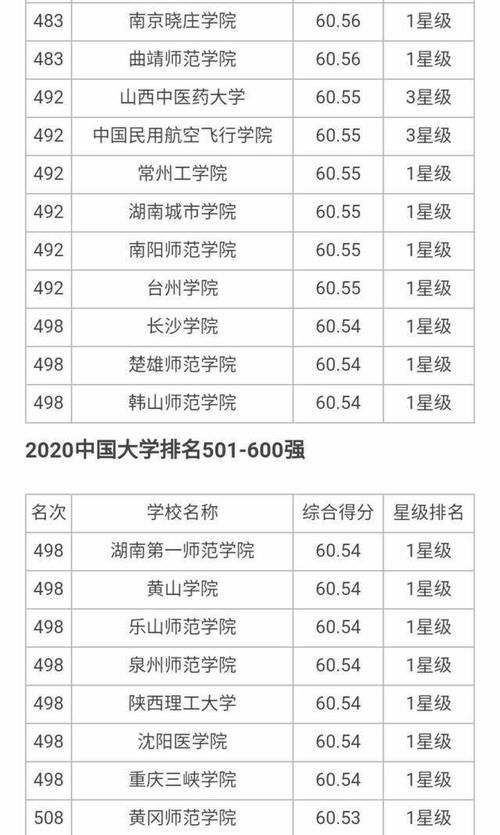 大学|7所8星、18所7星、24所6星大学上榜，2020年700所最好大学榜单！