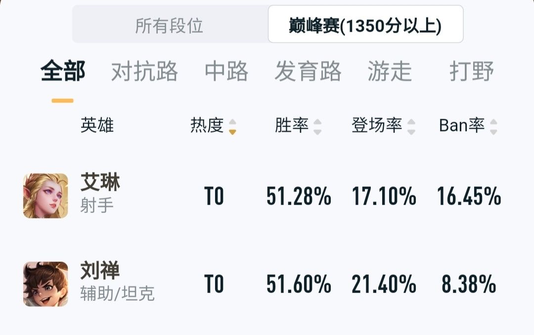 本之子|巅峰赛热度最高射手！艾琳为何成为当前版本之子？