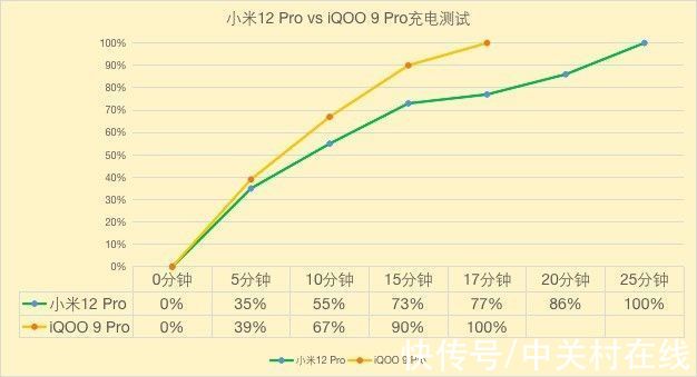 帧率|小米12 Pro vs iQOO 9 Pro 没想到它才是新骁龙8的“全能标杆”