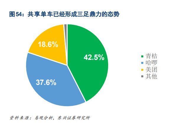 哈啰单车|为什么共享单车跑不出巨头？