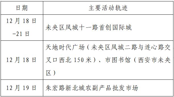 确诊|揪心！西安2天新增305例确诊：115例系经核酸筛查发现！云南一学生确认核酸阳性