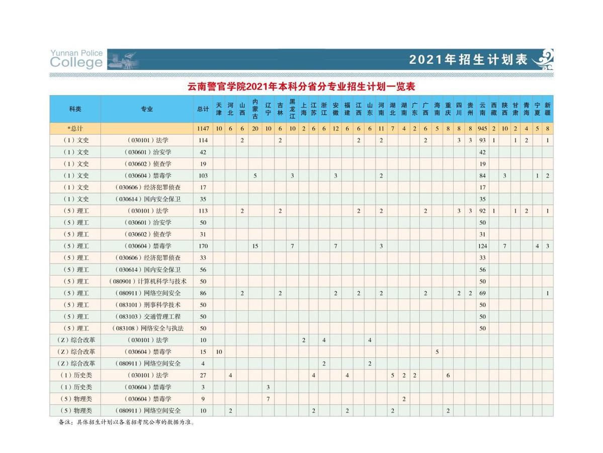 提前批次|云南警官学院2021年招生1147人