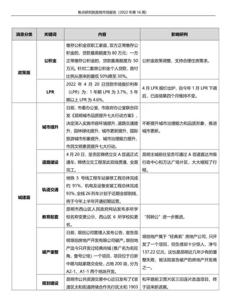 昆明发布公积金新政,供求规模小幅下降|昆明周报 | 观云海