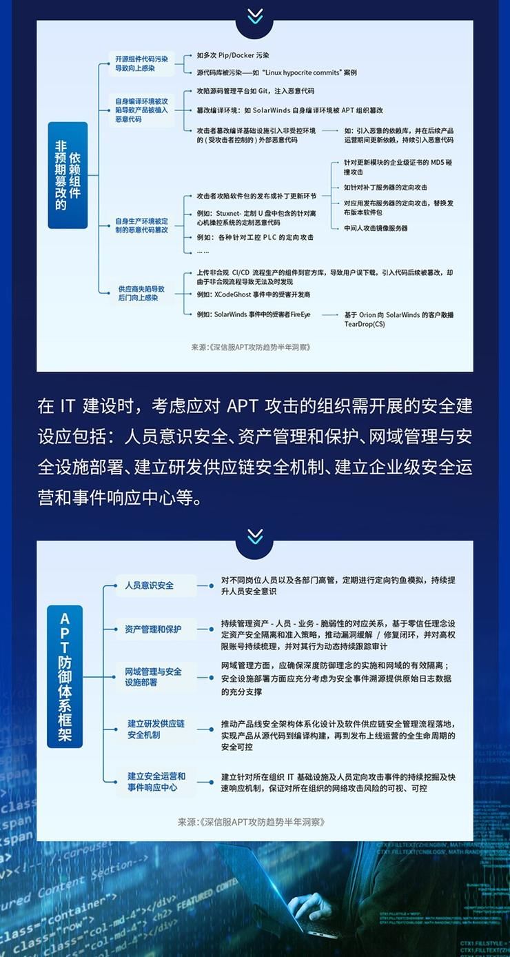 威胁|供应链安全隐患迫在眉睫，2021年全球APT攻击暗藏何种趋势？