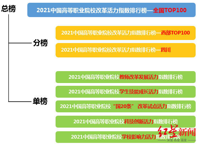 2021中国高等职业院校改革活力指数排行榜出炉，四川高职院校数量全国第5