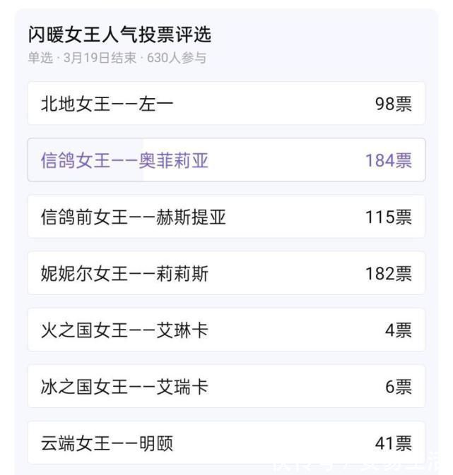 女王|闪耀暖暖：玩家搞女王人气票选，莉莉斯不是第1，红白皇后垫底